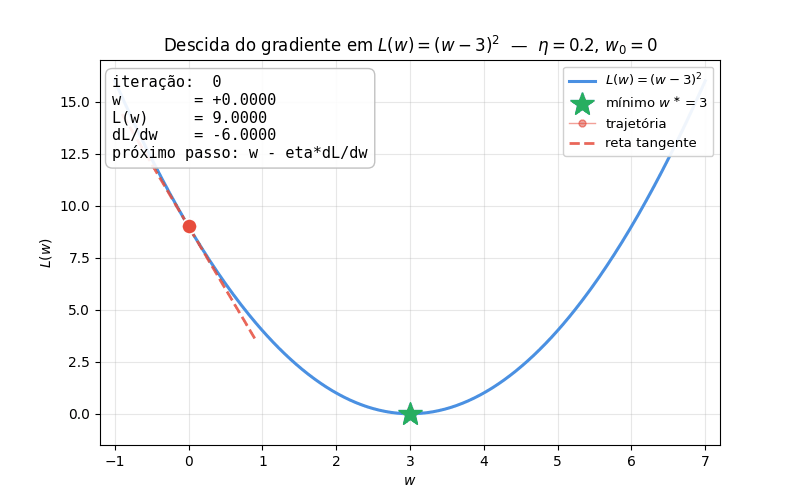 Descida do gradiente animada