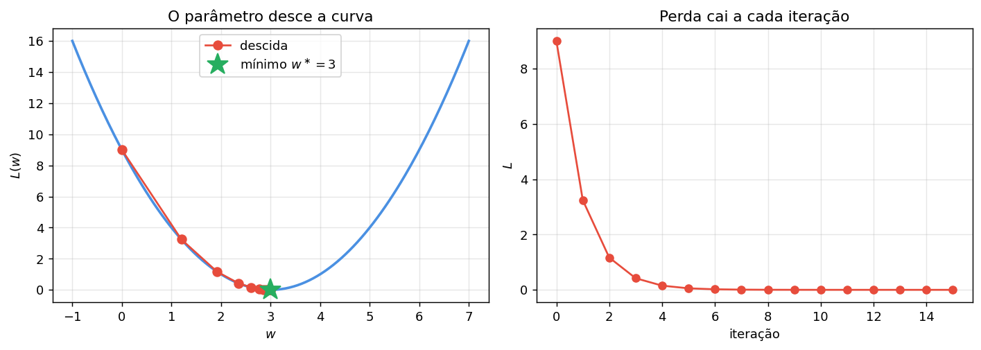 Descida do gradiente em uma perda simples