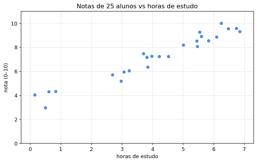 Notas vs horas de estudo