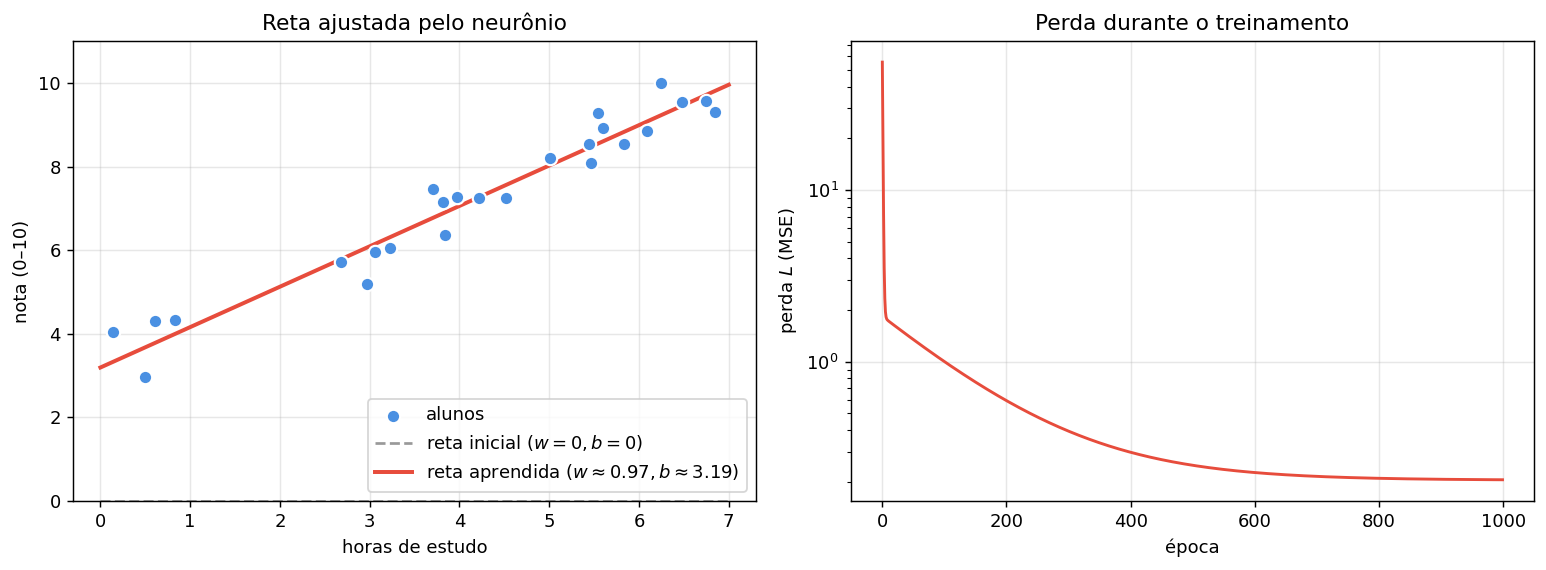 Reta aprendida e curva de perda