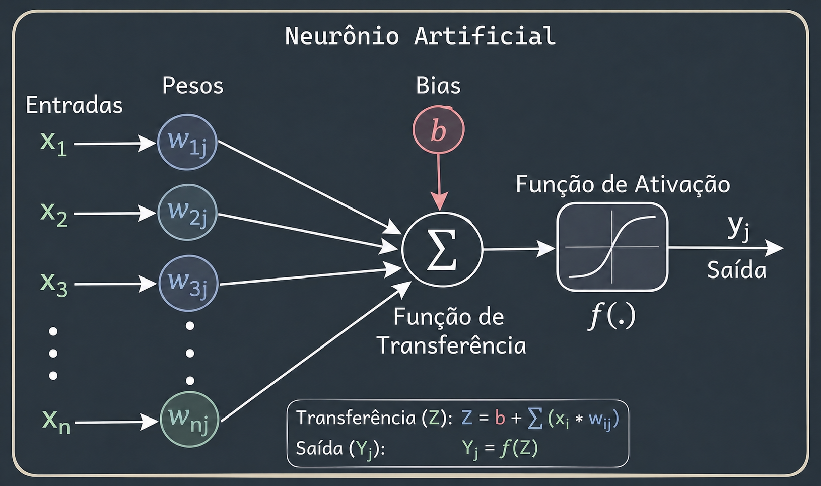 Diagrama de um neurônio artificial: entradas multiplicadas pelos pesos, somadas ao bias na função de transferência (Σ), passando pela função de ativação até a saída.