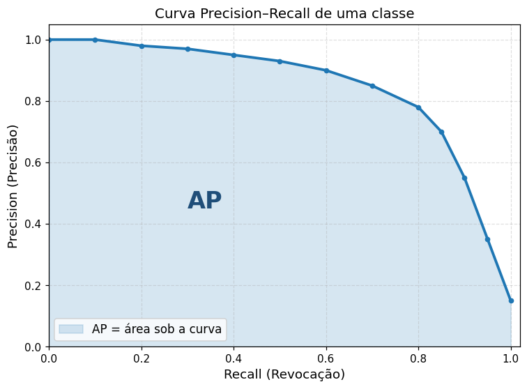 Curva precision-recall com a area sob a curva destacada, representando a Average Precision