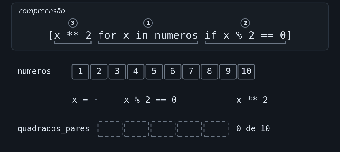Animação em dezessete quadros da compreensão quadrados_pares igual a x ao quadrado for x in numeros if x módulo 2 igual a zero, sobre os números de 1 a 10. No alto, as três partes da compreensão aparecem numeradas pela ordem em que agem, o 1 sobre o for, no meio, o 2 sobre o if, à direita, e o 3 sobre a expressão, à esquerda, e a parte da vez acende. Embaixo, os dez números em casas, com uma seta sob o x da vez, o teste com esse valor e o cálculo. Os ímpares dão False e são descartados sem que a expressão seja calculada, e os pares dão True, são elevados ao quadrado e entram numa das cinco casas do resultado, que termina com 4, 16, 36, 64 e 100, cinco de dez