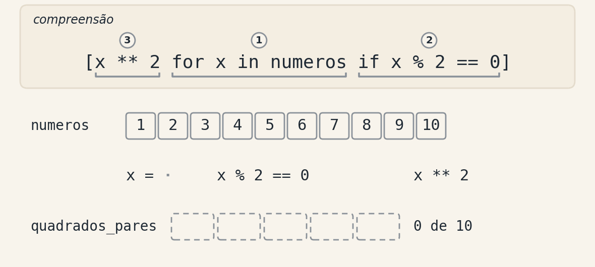 Animação em dezessete quadros da compreensão quadrados_pares igual a x ao quadrado for x in numeros if x módulo 2 igual a zero, sobre os números de 1 a 10. No alto, as três partes da compreensão aparecem numeradas pela ordem em que agem, o 1 sobre o for, no meio, o 2 sobre o if, à direita, e o 3 sobre a expressão, à esquerda, e a parte da vez acende. Embaixo, os dez números em casas, com uma seta sob o x da vez, o teste com esse valor e o cálculo. Os ímpares dão False e são descartados sem que a expressão seja calculada, e os pares dão True, são elevados ao quadrado e entram numa das cinco casas do resultado, que termina com 4, 16, 36, 64 e 100, cinco de dez