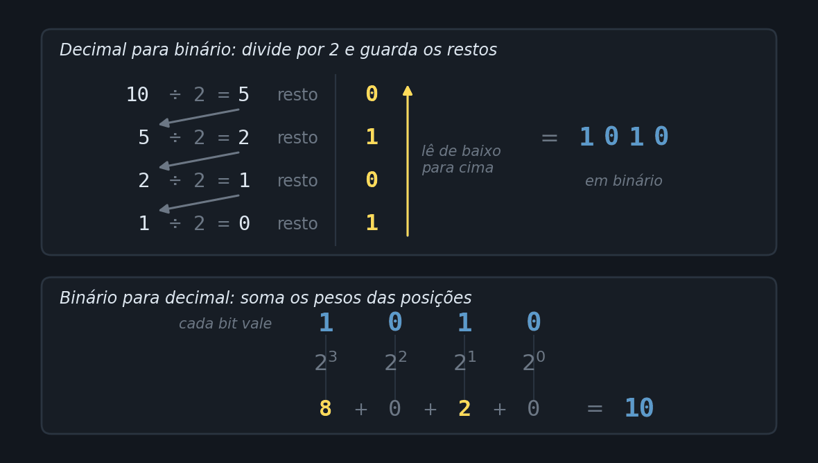 Dois painéis. No primeiro, a divisão sucessiva de 10 por 2 em quatro linhas, com a coluna dos restos 0, 1, 0, 1 e uma seta indicando que ela se lê de baixo para cima, formando 1010. No segundo, os bits 1, 0, 1, 0 com as potências de 2 embaixo de cada um e a soma 8 mais 0 mais 2 mais 0 igual a 10