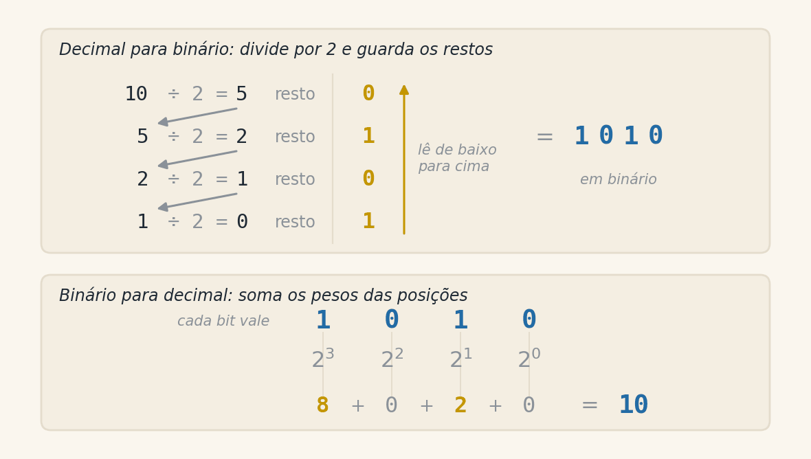 Dois painéis. No primeiro, a divisão sucessiva de 10 por 2 em quatro linhas, com a coluna dos restos 0, 1, 0, 1 e uma seta indicando que ela se lê de baixo para cima, formando 1010. No segundo, os bits 1, 0, 1, 0 com as potências de 2 embaixo de cada um e a soma 8 mais 0 mais 2 mais 0 igual a 10