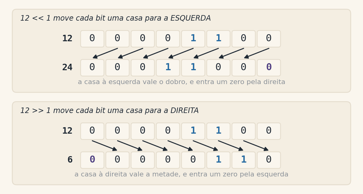 Dois painéis. No primeiro, o número 12 escrito como oito casas de bit, 00001100, e abaixo dele o resultado de deslocar uma casa à esquerda, 00011000, que vale 24. Oito setas ligam cada bit à casa vizinha da esquerda e um zero novo aparece na última casa da direita. No segundo painel, o mesmo 12 e o resultado de deslocar uma casa à direita, 00000110, que vale 6, com as setas apontando para a direita e o zero novo entrando pela primeira casa da esquerda