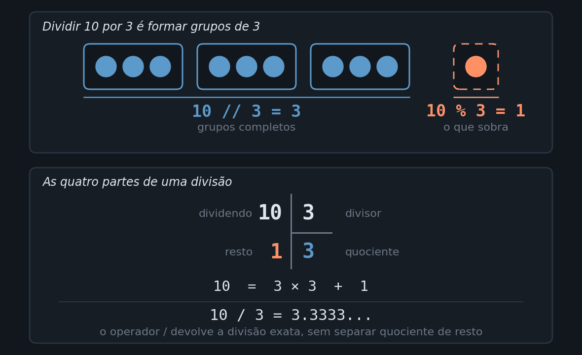 Dois painéis. No primeiro, dez pontos agrupados de três em três, formando três grupos completos e deixando um ponto sobrando fora deles, com a conta 10 dividido inteiro por 3 igual a 3 escrita sob os grupos e 10 módulo 3 igual a 1 escrita sob a sobra. No segundo, a igualdade 10 igual a 3 vezes 3 mais 1, com as palavras dividendo, divisor, quociente e resto sob os termos correspondentes, e abaixo a linha 10 dividido por 3 igual a 3,3333