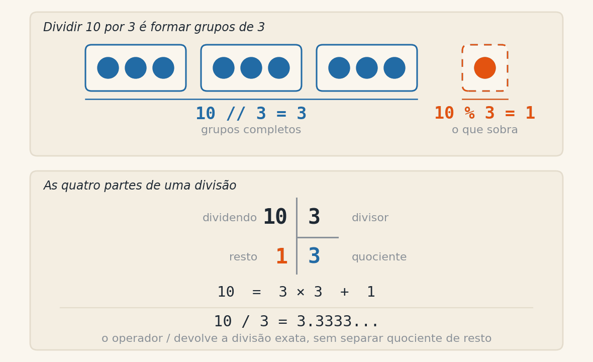 Dois painéis. No primeiro, dez pontos agrupados de três em três, formando três grupos completos e deixando um ponto sobrando fora deles, com a conta 10 dividido inteiro por 3 igual a 3 escrita sob os grupos e 10 módulo 3 igual a 1 escrita sob a sobra. No segundo, a igualdade 10 igual a 3 vezes 3 mais 1, com as palavras dividendo, divisor, quociente e resto sob os termos correspondentes, e abaixo a linha 10 dividido por 3 igual a 3,3333