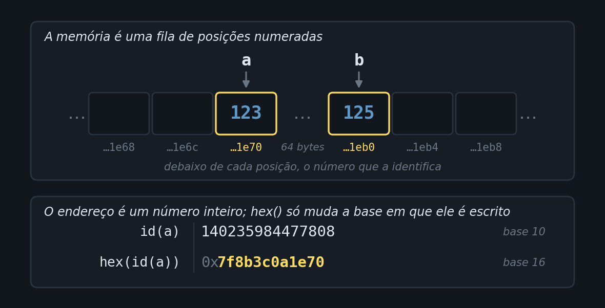 Dois painéis. No primeiro, a memória desenhada como uma fila de posições numeradas, com o valor 123 numa delas e o 125 outras 64 posições adiante, os nomes a e b apontando para cada uma e o endereço escrito debaixo de cada posição. No segundo, o mesmo endereço escrito em base 10 e em base 16