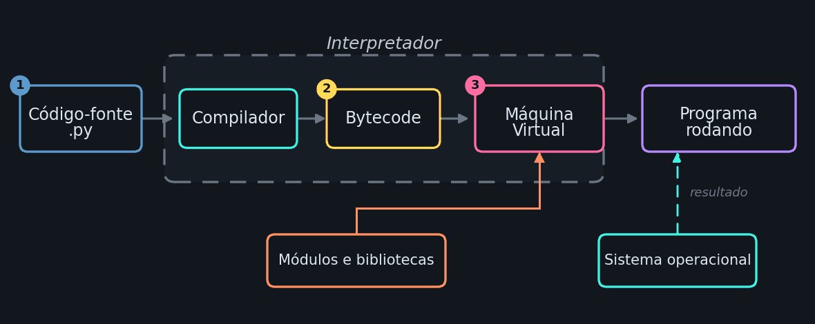 Fluxograma do caminho de um programa em Python, do código-fonte .py ao programa rodando, passando pelo compilador, pelo bytecode e pela máquina virtual, que recebe os módulos e conversa com o sistema operacional