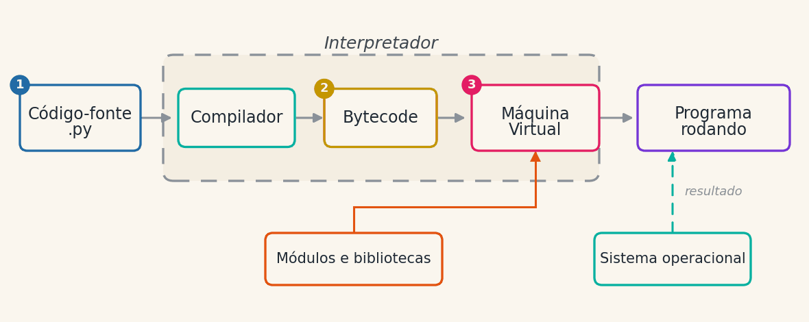 Fluxograma do caminho de um programa em Python, do código-fonte .py ao programa rodando, passando pelo compilador, pelo bytecode e pela máquina virtual, que recebe os módulos e conversa com o sistema operacional
