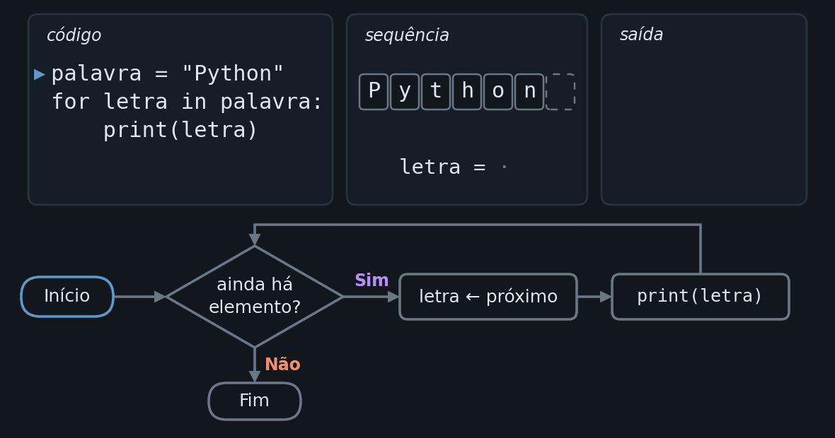 Animação em quatorze quadros do código palavra igual a Python, for letra in palavra, print de letra. Em cada quadro a linha que está rodando aparece marcada, e um fluxograma com Início, a pergunta ainda há elemento, o passo letra recebe o próximo, o print e o Fim acende o passo da vez. Ao lado, as seis letras de Python em casas, com uma seta sob a letra da vez, o valor atual de letra e a saída, que ganha uma letra por volta. Depois do n a pergunta responde Não, a seta cai na casa vazia depois da sequência e o laço termina no Fim, com letra ainda valendo n