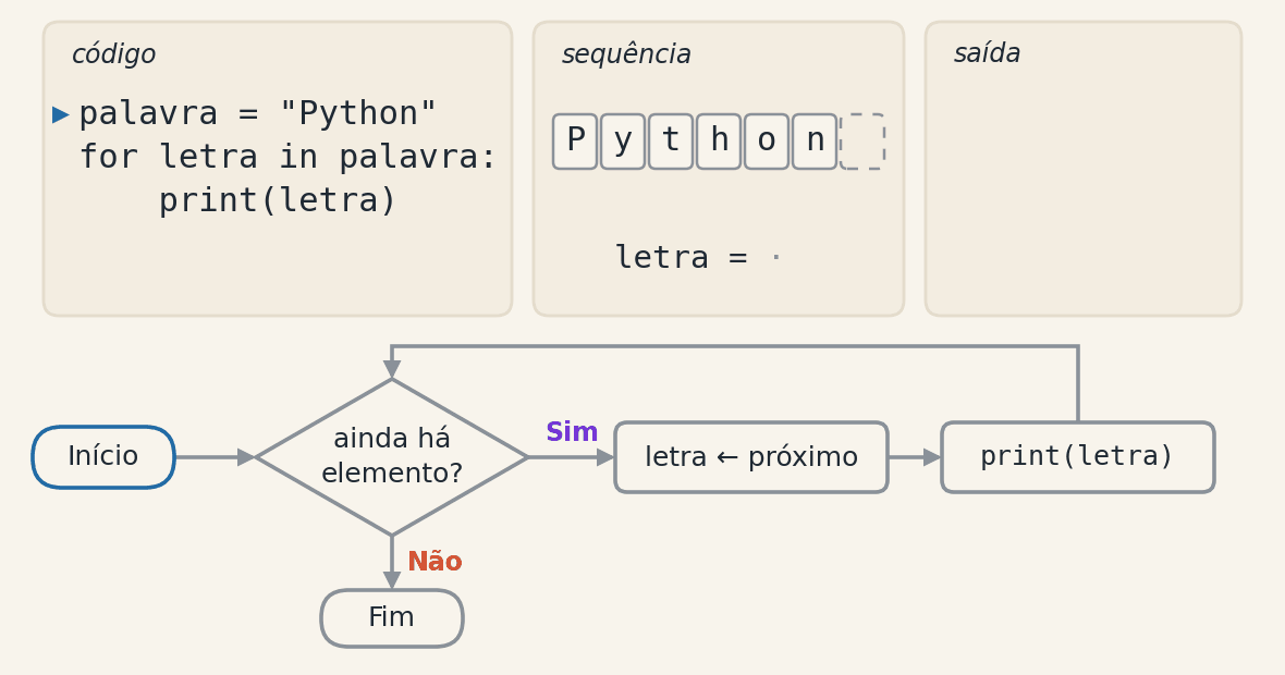 Animação em quatorze quadros do código palavra igual a Python, for letra in palavra, print de letra. Em cada quadro a linha que está rodando aparece marcada, e um fluxograma com Início, a pergunta ainda há elemento, o passo letra recebe o próximo, o print e o Fim acende o passo da vez. Ao lado, as seis letras de Python em casas, com uma seta sob a letra da vez, o valor atual de letra e a saída, que ganha uma letra por volta. Depois do n a pergunta responde Não, a seta cai na casa vazia depois da sequência e o laço termina no Fim, com letra ainda valendo n