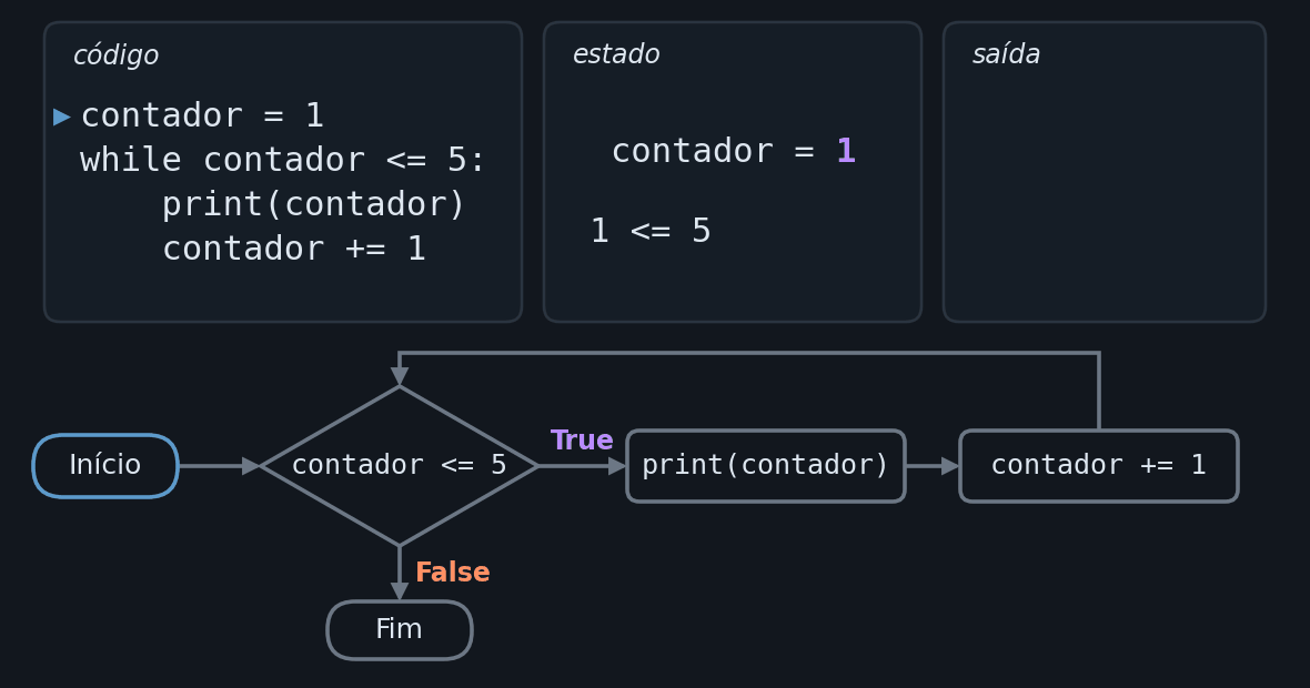 Animação em dezessete quadros do código contador igual a 1, while contador menor ou igual a 5, print de contador, contador mais igual 1. Em cada quadro a linha que está rodando aparece marcada, e um fluxograma com Início, a condição, o print, o incremento e o Fim acende o passo da vez. Ao lado aparecem o valor atual de contador, a condição escrita com esse valor, que a cada volta dá True, e a saída, que ganha um número por volta. Quando contador chega a 6 a condição dá False e o laço termina no Fim