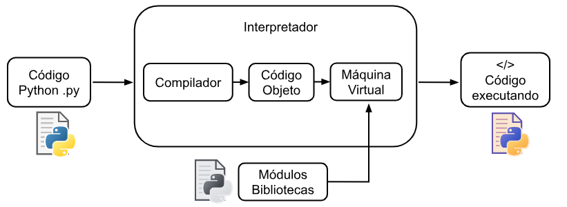 Funcionamento Interno do Python