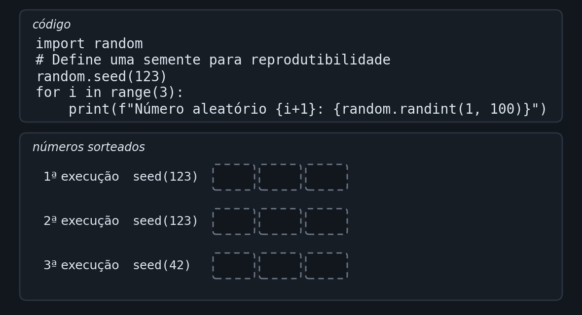 Animação em quatorze quadros do programa do capítulo, que importa random, define a semente com random.seed de 123 e sorteia três inteiros de 1 a 100 com randint. No alto, o código, com uma seta na linha que está rodando. Embaixo, três linhas de casas, uma por execução do programa. A 1ª execução, com seed 123, sorteia 7, 35 e 12. A 2ª, de novo com seed 123, sorteia os mesmos 7, 35 e 12, casa por casa, e termina com a frase igual à 1ª execução. A 3ª, com a semente trocada para 42, sorteia 82, 15 e 4 e termina com a frase diferente da 1ª