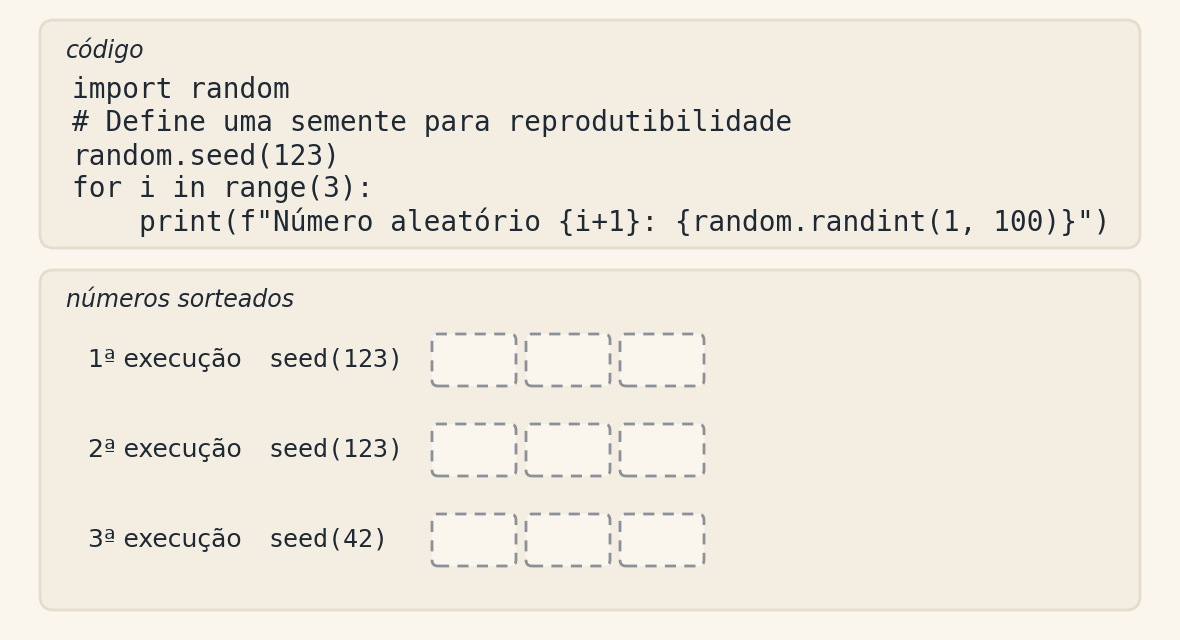 Animação em quatorze quadros do programa do capítulo, que importa random, define a semente com random.seed de 123 e sorteia três inteiros de 1 a 100 com randint. No alto, o código, com uma seta na linha que está rodando. Embaixo, três linhas de casas, uma por execução do programa. A 1ª execução, com seed 123, sorteia 7, 35 e 12. A 2ª, de novo com seed 123, sorteia os mesmos 7, 35 e 12, casa por casa, e termina com a frase igual à 1ª execução. A 3ª, com a semente trocada para 42, sorteia 82, 15 e 4 e termina com a frase diferente da 1ª