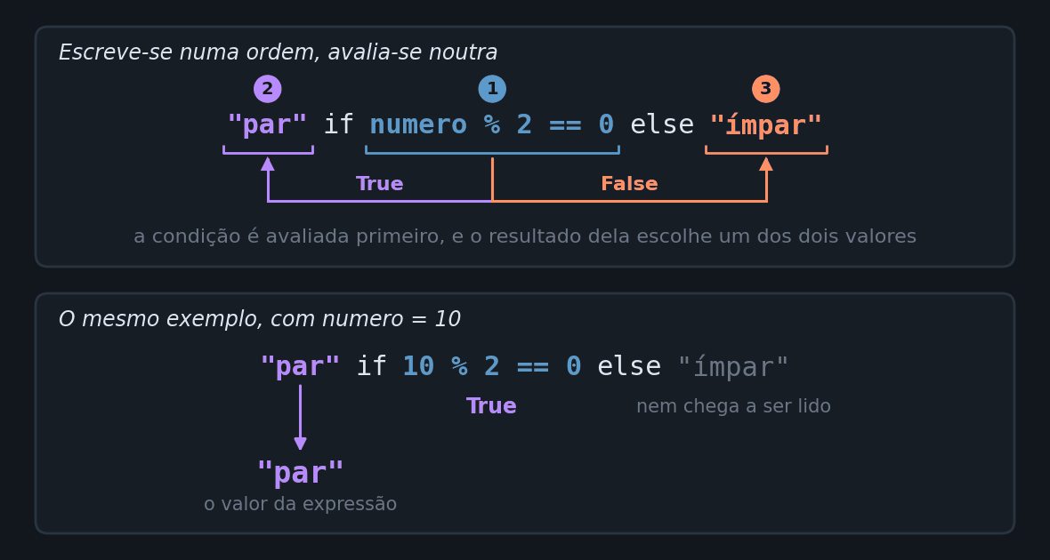 Dois painéis. No primeiro, a expressão par se numero módulo 2 for igual a zero senão ímpar, com colchetes sob os três operandos e as bolotas numeradas acima deles, a número um sobre a condição, no meio da linha, a dois sobre o valor da esquerda e a três sobre o valor da direita. Duas setas saem da condição por baixo da linha e sobem até cada um dos valores, marcadas True à esquerda e False à direita. No segundo painel, a mesma expressão com o número dez no lugar da variável, a condição resultando em True, o valor da direita apagado e uma seta reta descendo do valor da esquerda até a palavra par