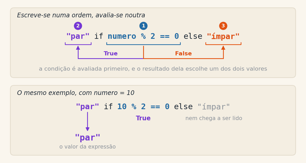 Dois painéis. No primeiro, a expressão par se numero módulo 2 for igual a zero senão ímpar, com colchetes sob os três operandos e as bolotas numeradas acima deles, a número um sobre a condição, no meio da linha, a dois sobre o valor da esquerda e a três sobre o valor da direita. Duas setas saem da condição por baixo da linha e sobem até cada um dos valores, marcadas True à esquerda e False à direita. No segundo painel, a mesma expressão com o número dez no lugar da variável, a condição resultando em True, o valor da direita apagado e uma seta reta descendo do valor da esquerda até a palavra par