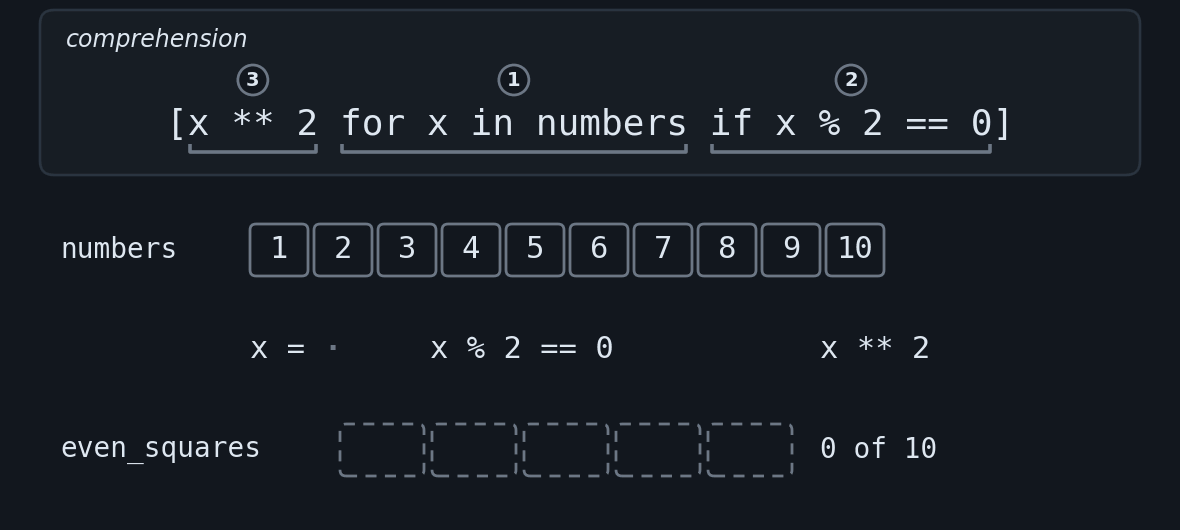 Animation in seventeen frames of the comprehension even_squares equals x squared for x in numbers if x modulo 2 equals zero, over the numbers 1 to 10. At the top, the three parts of the comprehension are numbered in the order they act, the 1 over the for, in the middle, the 2 over the if, on the right, and the 3 over the expression, on the left, and the current part lights up. Below, the ten numbers in cells, with an arrow under the current x, the test with that value and the calculation. The odd numbers give False and are discarded without the expression being calculated, and the even ones give True, are squared and go into one of the five cells of the result, which ends with 4, 16, 36, 64 and 100, five of ten