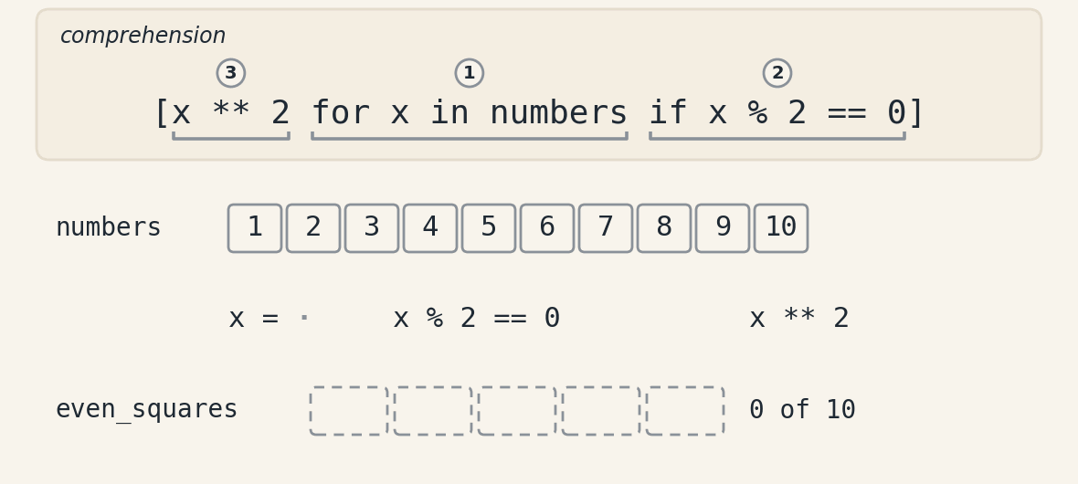 Animation in seventeen frames of the comprehension even_squares equals x squared for x in numbers if x modulo 2 equals zero, over the numbers 1 to 10. At the top, the three parts of the comprehension are numbered in the order they act, the 1 over the for, in the middle, the 2 over the if, on the right, and the 3 over the expression, on the left, and the current part lights up. Below, the ten numbers in cells, with an arrow under the current x, the test with that value and the calculation. The odd numbers give False and are discarded without the expression being calculated, and the even ones give True, are squared and go into one of the five cells of the result, which ends with 4, 16, 36, 64 and 100, five of ten