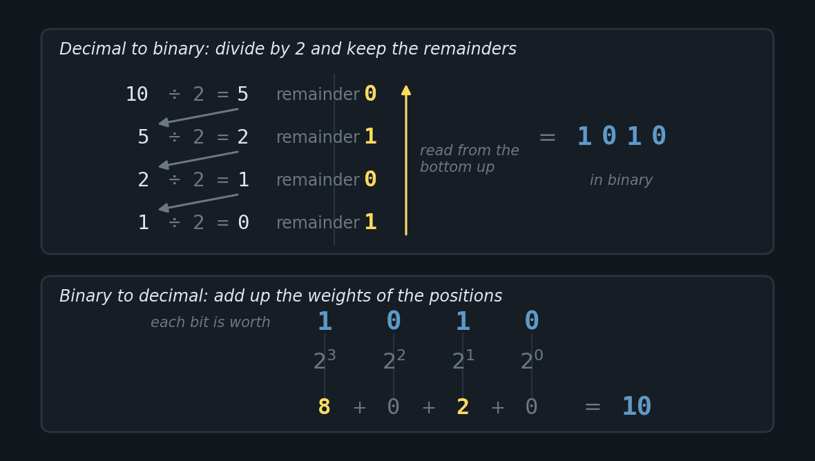 Two panels. In the first, the successive division of 10 by 2 in four lines, with the column of remainders 0, 1, 0, 1 and an arrow showing that it is read from the bottom up, forming 1010. In the second, the bits 1, 0, 1, 0 with the powers of 2 under each one and the sum 8 plus 0 plus 2 plus 0 equal to 10