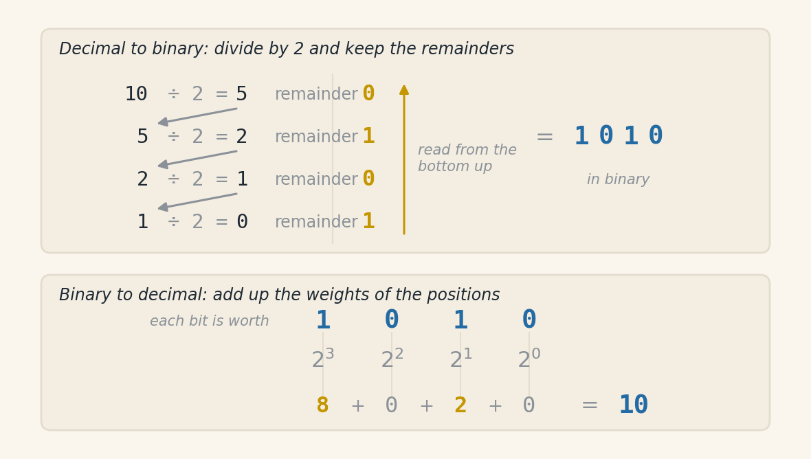 Two panels. In the first, the successive division of 10 by 2 in four lines, with the column of remainders 0, 1, 0, 1 and an arrow showing that it is read from the bottom up, forming 1010. In the second, the bits 1, 0, 1, 0 with the powers of 2 under each one and the sum 8 plus 0 plus 2 plus 0 equal to 10
