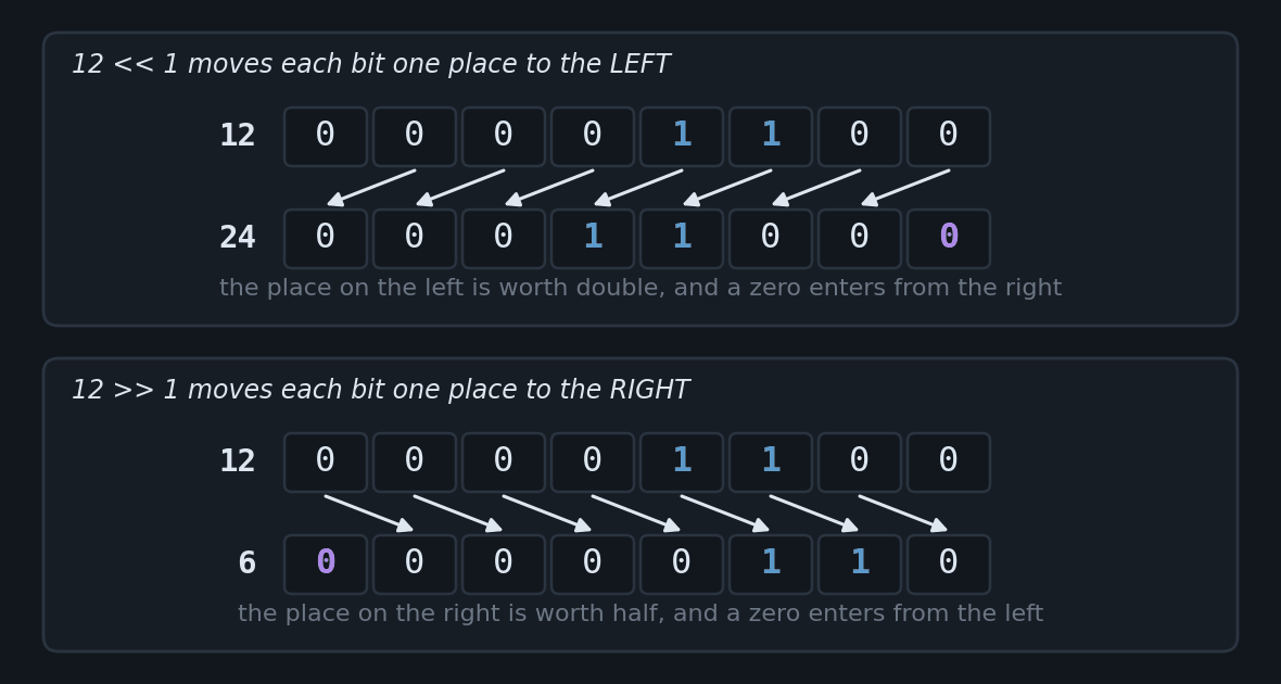 Two panels. In the first, the number 12 written as eight bit cells, 00001100, and below it the result of shifting one place to the left, 00011000, which is 24. Eight arrows link each bit to the neighbouring cell on the left and a new zero appears in the last cell on the right. In the second panel, the same 12 and the result of shifting one place to the right, 00000110, which is 6, with the arrows pointing right and the new zero entering through the first cell on the left