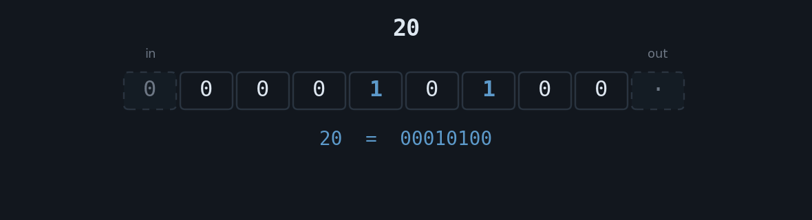 Animation in ten frames. The number 20 appears as eight bit cells and, on each shift to the right, every digit moves one cell in that direction, a zero enters through the cell marked in, on the left, and the digit that leaves goes to the cell marked out, on the right. The value goes from 20 to 10, then 5 and 2, and on the last shift the digit that leaves is a 1