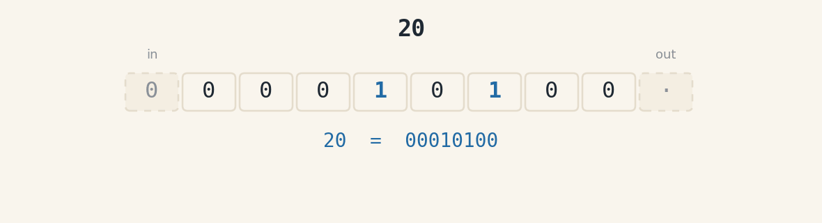 Animation in ten frames. The number 20 appears as eight bit cells and, on each shift to the right, every digit moves one cell in that direction, a zero enters through the cell marked in, on the left, and the digit that leaves goes to the cell marked out, on the right. The value goes from 20 to 10, then 5 and 2, and on the last shift the digit that leaves is a 1
