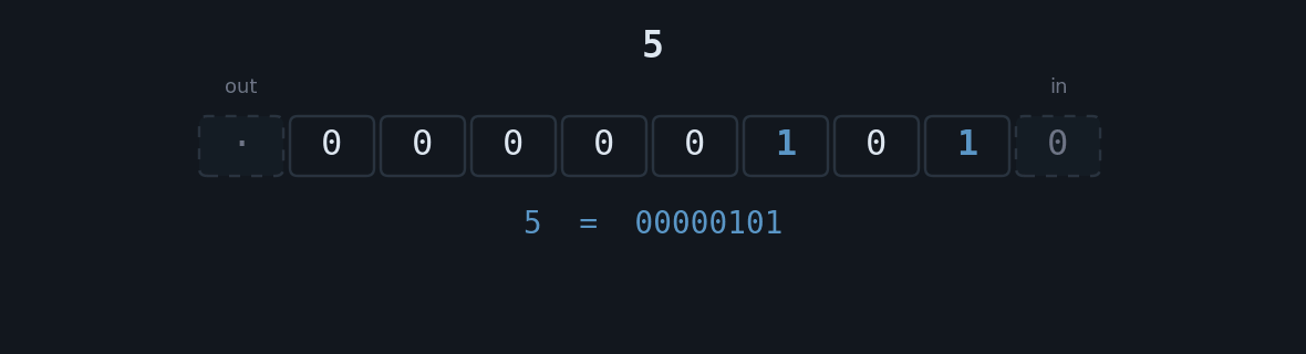 Animation in ten frames. The number 5 appears as eight bit cells and, on each shift to the left, every digit moves one cell in that direction, a zero enters through the cell marked in, on the right, and the digit that leaves goes to the cell marked out, on the left. The decimal value goes from 5 to 10, then 20 and 40