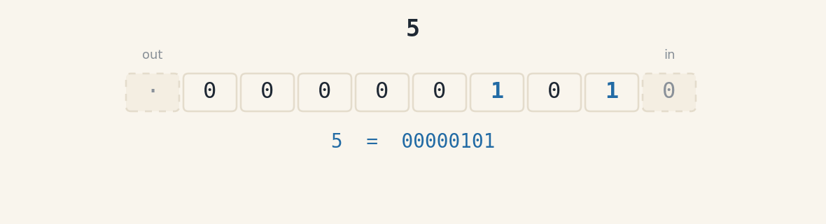 Animation in ten frames. The number 5 appears as eight bit cells and, on each shift to the left, every digit moves one cell in that direction, a zero enters through the cell marked in, on the right, and the digit that leaves goes to the cell marked out, on the left. The decimal value goes from 5 to 10, then 20 and 40