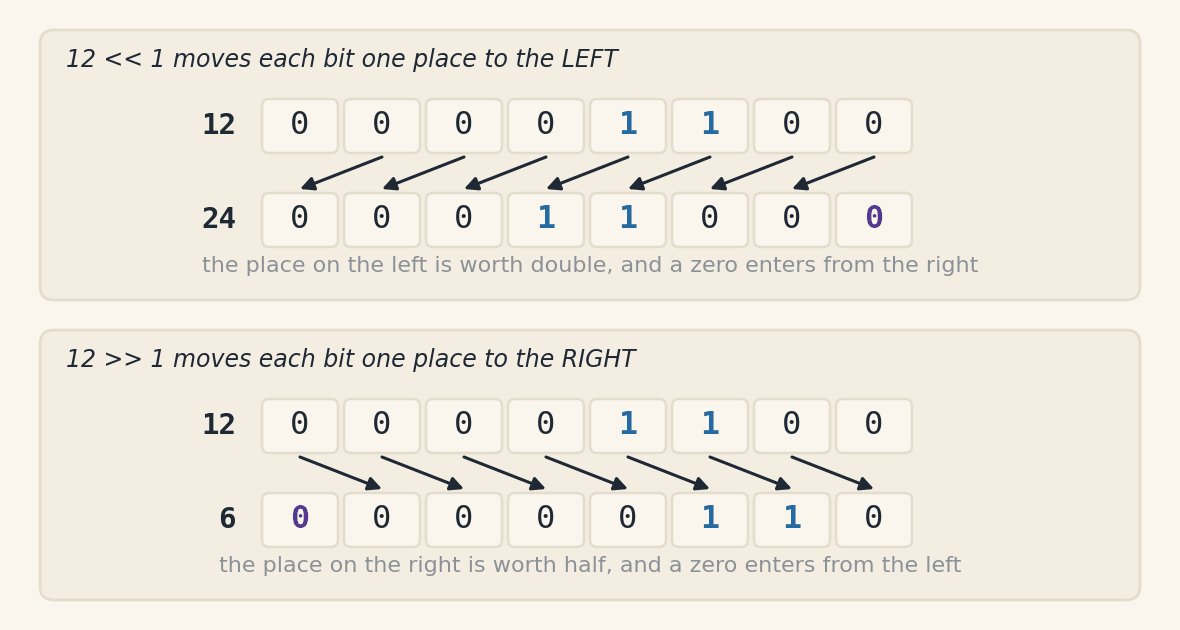 Two panels. In the first, the number 12 written as eight bit cells, 00001100, and below it the result of shifting one place to the left, 00011000, which is 24. Eight arrows link each bit to the neighbouring cell on the left and a new zero appears in the last cell on the right. In the second panel, the same 12 and the result of shifting one place to the right, 00000110, which is 6, with the arrows pointing right and the new zero entering through the first cell on the left