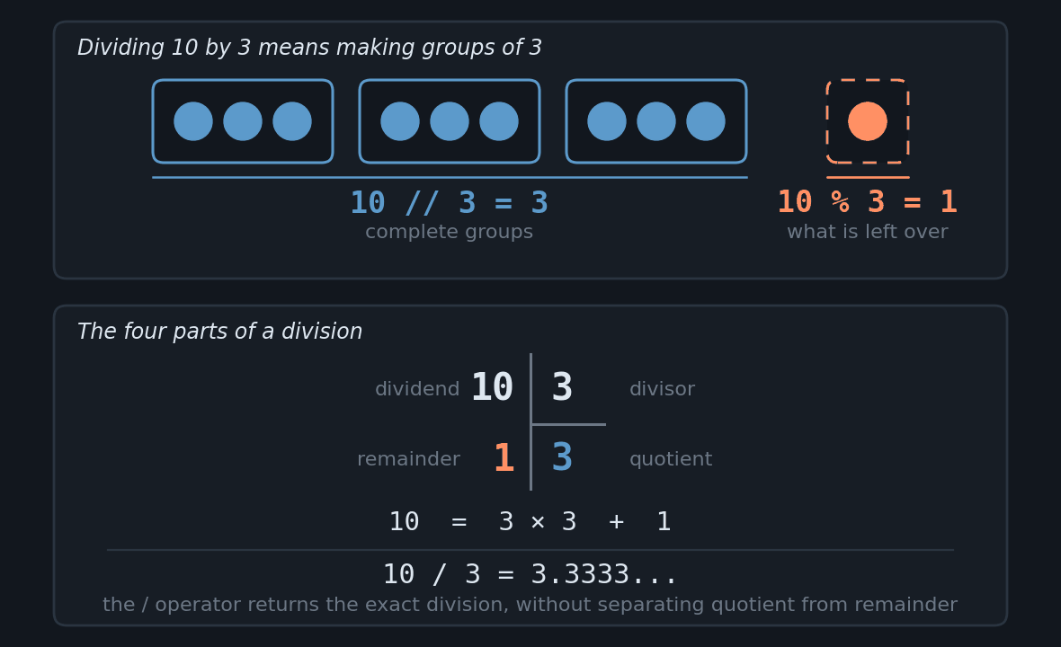Two panels. In the first, ten dots grouped three by three, forming three complete groups and leaving one dot over outside them, with the expression 10 floor divided by 3 equals 3 written under the groups and 10 modulo 3 equals 1 written under the leftover. In the second, the equality 10 equals 3 times 3 plus 1, with the words dividend, divisor, quotient and remainder under the matching terms, and below it the line 10 divided by 3 equals 3.3333