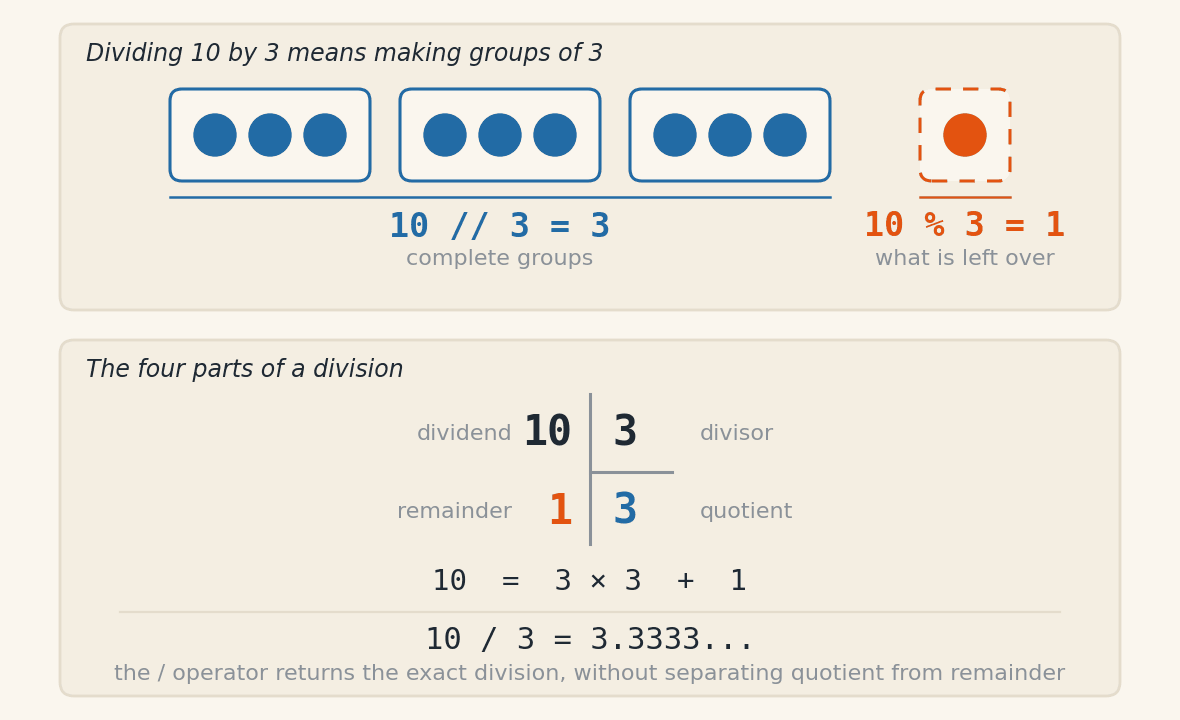Two panels. In the first, ten dots grouped three by three, forming three complete groups and leaving one dot over outside them, with the expression 10 floor divided by 3 equals 3 written under the groups and 10 modulo 3 equals 1 written under the leftover. In the second, the equality 10 equals 3 times 3 plus 1, with the words dividend, divisor, quotient and remainder under the matching terms, and below it the line 10 divided by 3 equals 3.3333