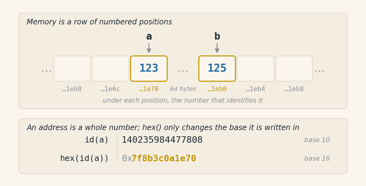 Two panels. In the first, memory drawn as a row of numbered positions, with the value 123 in one of them and 125 another 64 positions further on, the names a and b pointing at each one and the address written under each position. In the second, the same address written in base 10 and in base 16