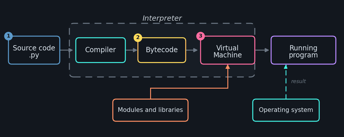 Flowchart of the path of a Python program, from the .py source code to the running program, through the compiler, the bytecode and the virtual machine, which receives the modules and talks to the operating system