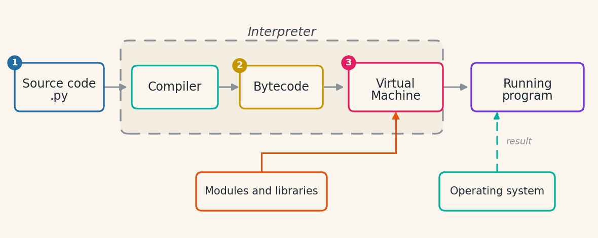 Flowchart of the path of a Python program, from the .py source code to the running program, through the compiler, the bytecode and the virtual machine, which receives the modules and talks to the operating system