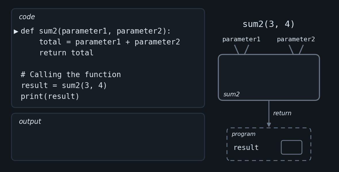 Animation in nineteen frames of the first example of the chapter, the function sum2, called with sum2 of 3 and 4. On the left, the code, with an arrow on the line that is running, and the output. On the right, the function drawn as a box with two inputs at the top, one for parameter1 and one for parameter2, and an output at the bottom, labelled return, that goes down to the program box, where the variable result is. The values 3 and 4 leave the call and go in through the two inputs. Inside the box, the expression parameter1 plus parameter2 becomes 3 plus 4 and gives 7. The 7 leaves through the return to the result of the program, and print shows it in the output. What is active lights up in the code and in the drawing at the same time, in blue on the way in, in purple inside the function and in orange on the way out