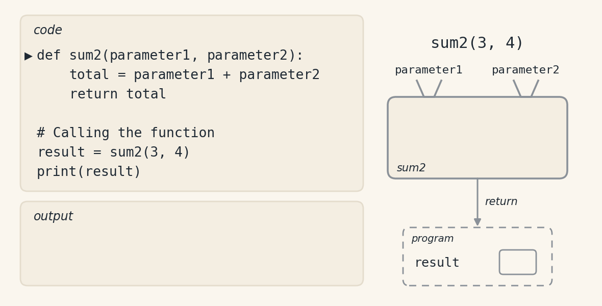 Animation in nineteen frames of the first example of the chapter, the function sum2, called with sum2 of 3 and 4. On the left, the code, with an arrow on the line that is running, and the output. On the right, the function drawn as a box with two inputs at the top, one for parameter1 and one for parameter2, and an output at the bottom, labelled return, that goes down to the program box, where the variable result is. The values 3 and 4 leave the call and go in through the two inputs. Inside the box, the expression parameter1 plus parameter2 becomes 3 plus 4 and gives 7. The 7 leaves through the return to the result of the program, and print shows it in the output. What is active lights up in the code and in the drawing at the same time, in blue on the way in, in purple inside the function and in orange on the way out