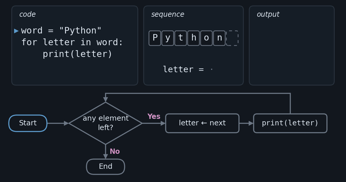 Animation in fourteen frames of the code word equals Python, for letter in word, print of letter. In each frame the line that is running is marked, and a flowchart with Start, the question any element left, the step letter gets the next one, the print and End lights up the current step. Beside it, the six letters of Python in cells, with an arrow under the current letter, the current value of letter and the output, which gains one letter per pass. After the n the question answers No, the arrow drops to the empty cell after the sequence and the loop ends at End, with letter still holding n