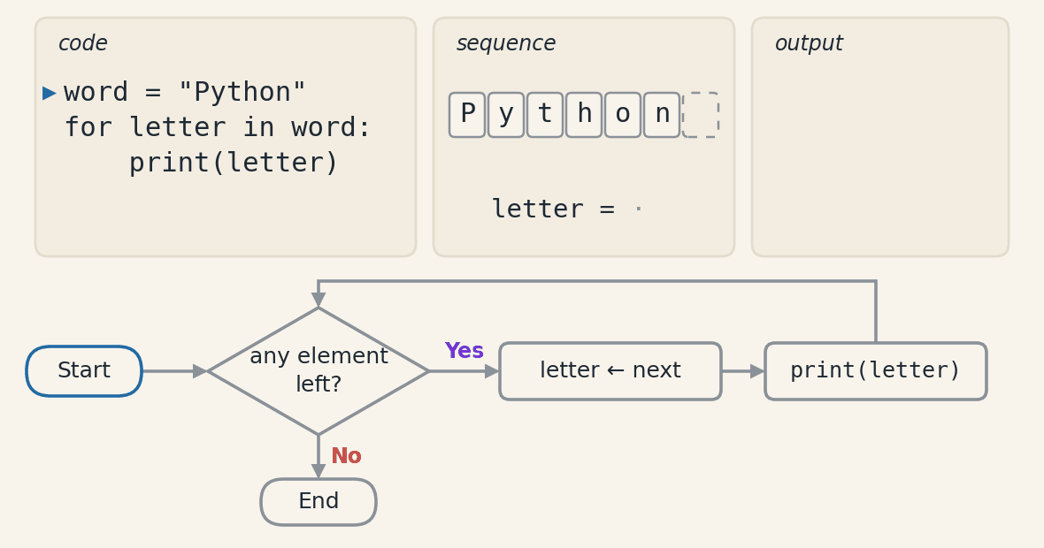 Animation in fourteen frames of the code word equals Python, for letter in word, print of letter. In each frame the line that is running is marked, and a flowchart with Start, the question any element left, the step letter gets the next one, the print and End lights up the current step. Beside it, the six letters of Python in cells, with an arrow under the current letter, the current value of letter and the output, which gains one letter per pass. After the n the question answers No, the arrow drops to the empty cell after the sequence and the loop ends at End, with letter still holding n