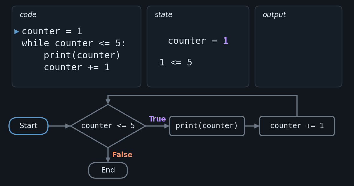 Animation in seventeen frames of the code counter equals 1, while counter less than or equal to 5, print of counter, counter plus equals 1. In each frame the line that is running is marked, and a flowchart with Start, the condition, the print, the increment and End lights up the current step. Beside it are the current value of counter, the condition written with that value, which gives True on every pass, and the output, which gains one number per pass. When counter reaches 6 the condition gives False and the loop ends at End