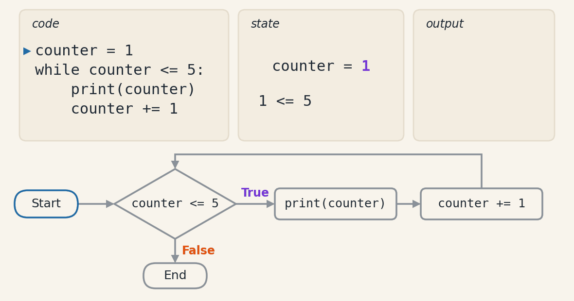 Animation in seventeen frames of the code counter equals 1, while counter less than or equal to 5, print of counter, counter plus equals 1. In each frame the line that is running is marked, and a flowchart with Start, the condition, the print, the increment and End lights up the current step. Beside it are the current value of counter, the condition written with that value, which gives True on every pass, and the output, which gains one number per pass. When counter reaches 6 the condition gives False and the loop ends at End