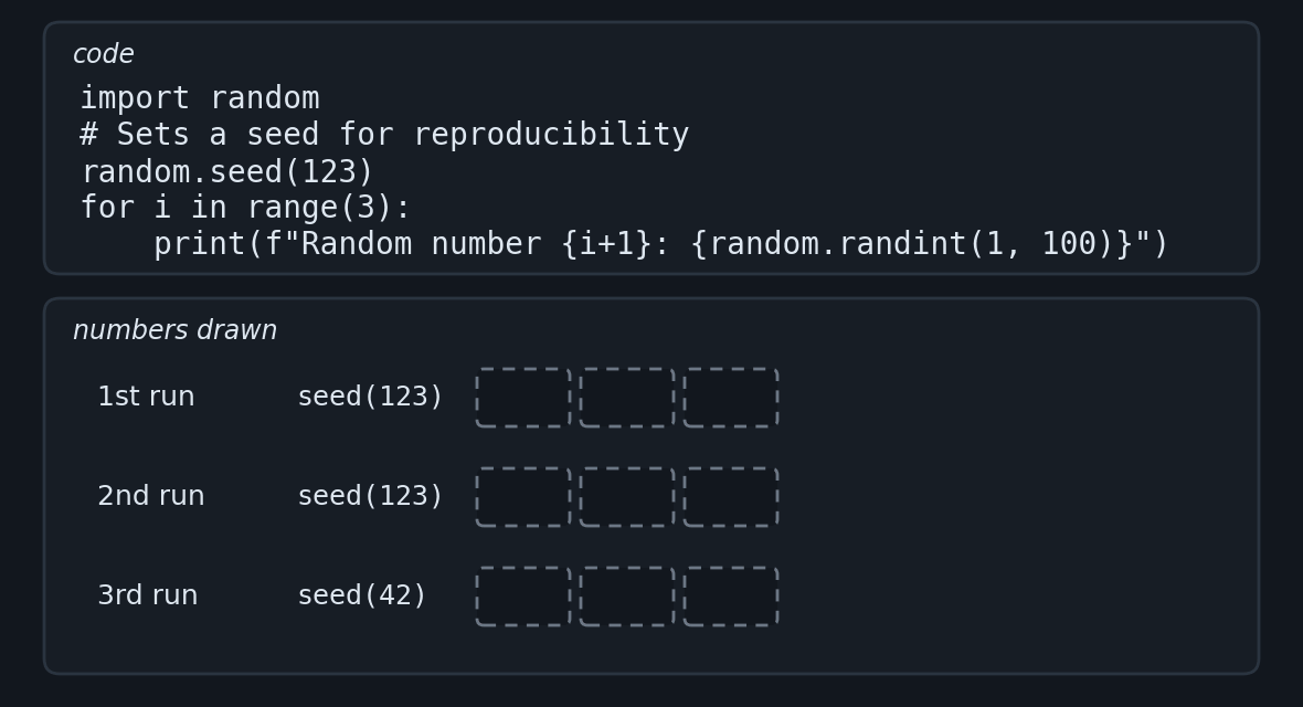 Animation in fourteen frames of the program from the chapter, which imports random, sets the seed with random.seed of 123 and draws three integers from 1 to 100 with randint. At the top, the code, with an arrow on the line that is running. Below, three rows of cells, one per run of the program. The 1st run, with seed 123, draws 7, 35 and 12. The 2nd, again with seed 123, draws the same 7, 35 and 12, cell by cell, and ends with the phrase same as the 1st run. The 3rd, with the seed changed to 42, draws 82, 15 and 4 and ends with the phrase different from the 1st