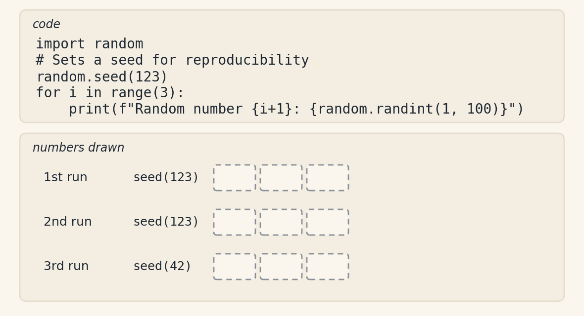 Animation in fourteen frames of the program from the chapter, which imports random, sets the seed with random.seed of 123 and draws three integers from 1 to 100 with randint. At the top, the code, with an arrow on the line that is running. Below, three rows of cells, one per run of the program. The 1st run, with seed 123, draws 7, 35 and 12. The 2nd, again with seed 123, draws the same 7, 35 and 12, cell by cell, and ends with the phrase same as the 1st run. The 3rd, with the seed changed to 42, draws 82, 15 and 4 and ends with the phrase different from the 1st
