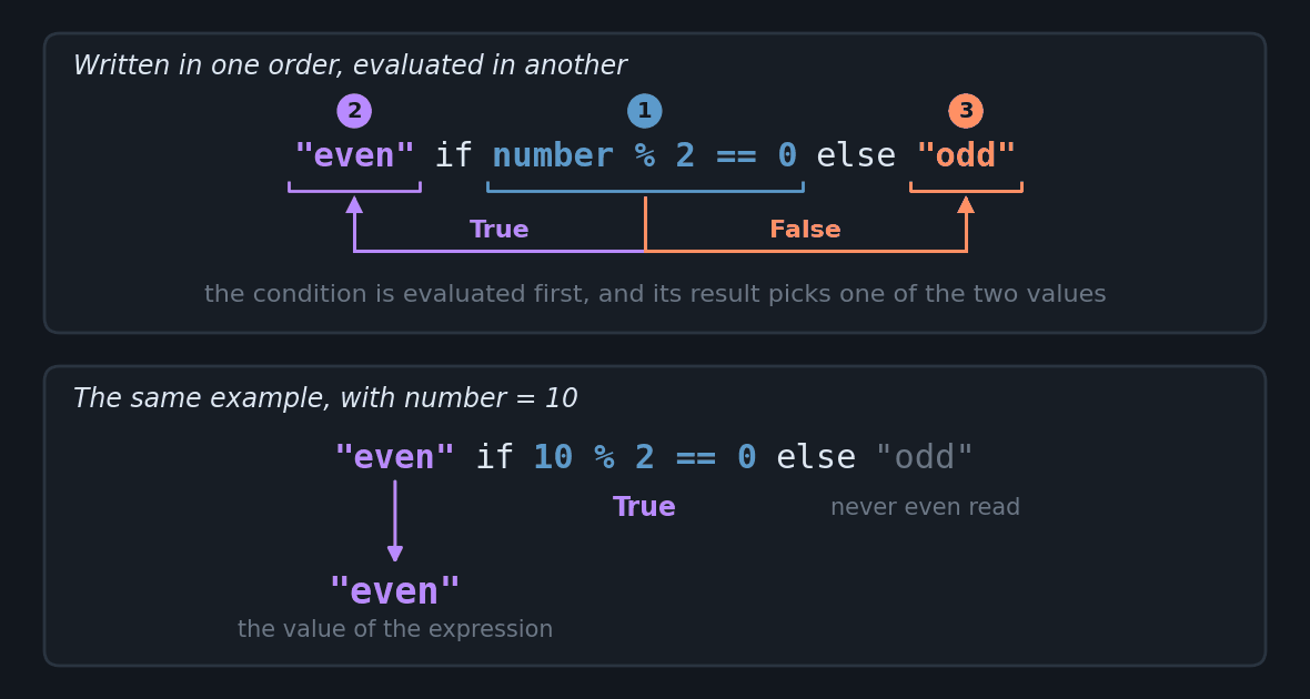 Two panels. In the first, the expression even if number modulo 2 equals zero else odd, with brackets under the three operands and numbered dots above them, the number one over the condition in the middle of the line, the two over the left value and the three over the right value. Two arrows leave the condition below the line and rise to each of the values, labelled True on the left and False on the right. In the second panel, the same expression with the number ten in place of the variable, the condition evaluating to True, the right value dimmed and a straight arrow going down from the left value to the word even