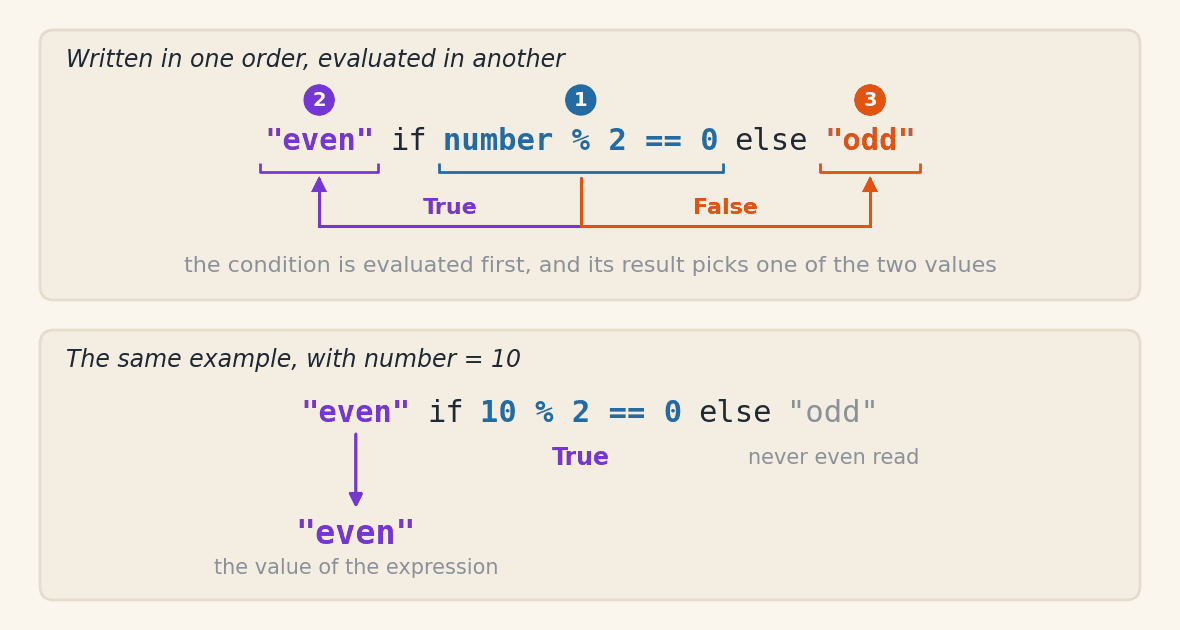 Two panels. In the first, the expression even if number modulo 2 equals zero else odd, with brackets under the three operands and numbered dots above them, the number one over the condition in the middle of the line, the two over the left value and the three over the right value. Two arrows leave the condition below the line and rise to each of the values, labelled True on the left and False on the right. In the second panel, the same expression with the number ten in place of the variable, the condition evaluating to True, the right value dimmed and a straight arrow going down from the left value to the word even